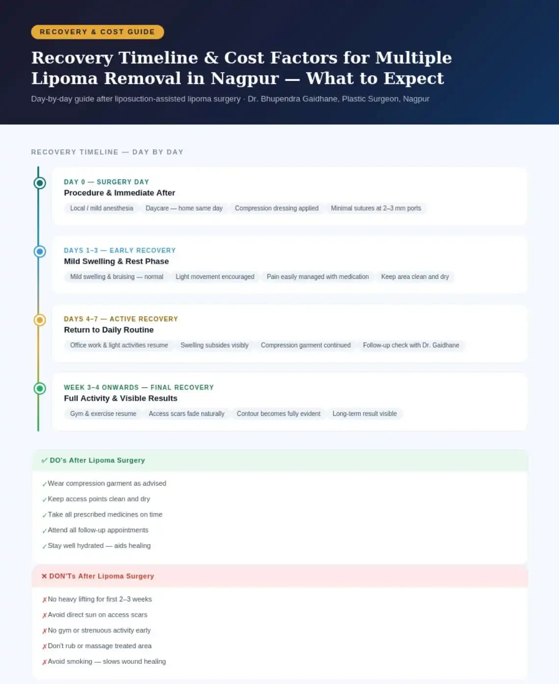 lipoma surgery recovery timeline and cost nagpur