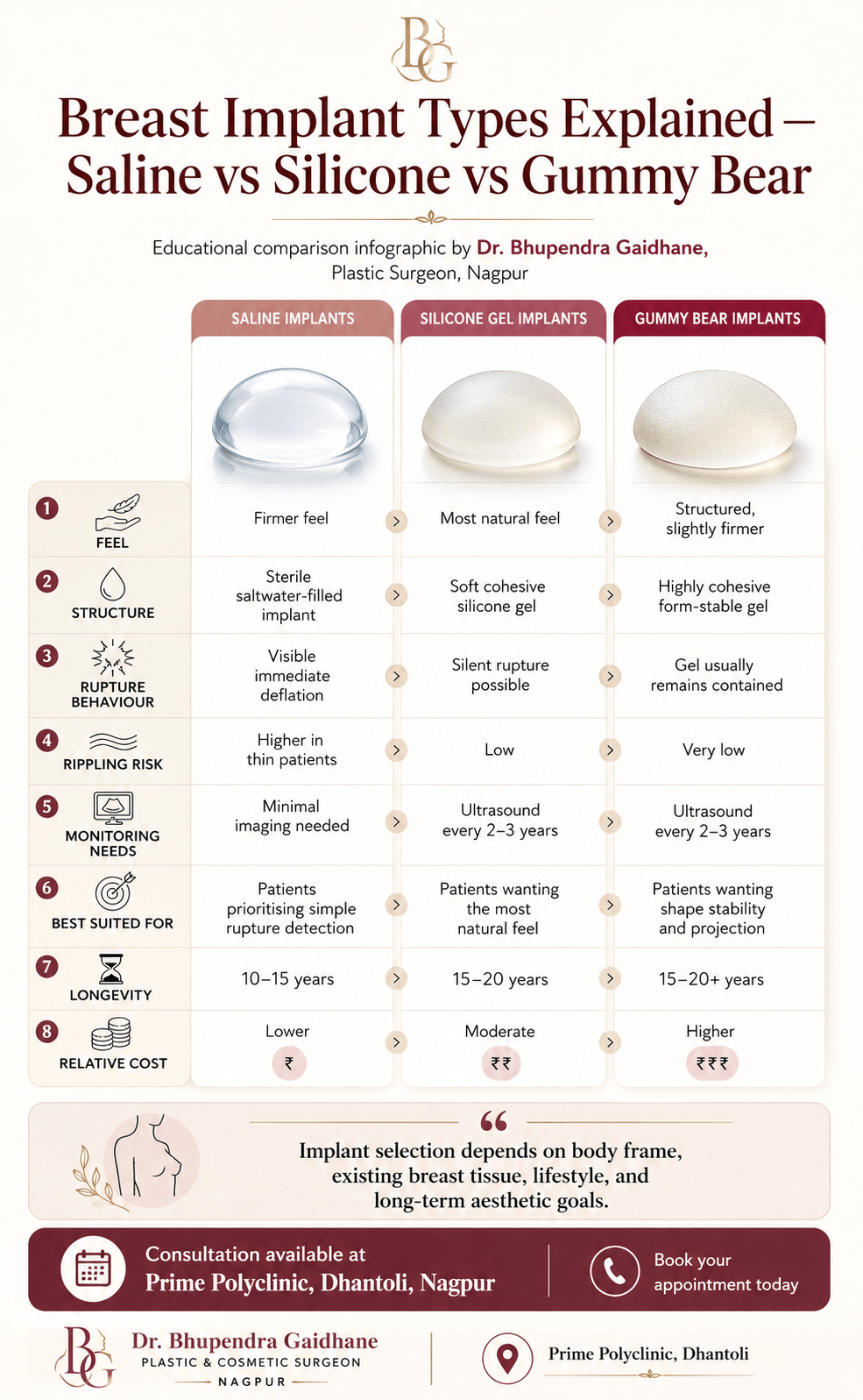 Comparison infographic explaining saline, silicone gel and gummy bear breast implants including feel, rupture behaviour, monitoring, longevity and ideal patient suitability.