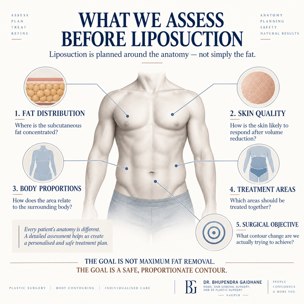 What We Assess Before Liposuction Factors assessed before liposuction including fat distribution, skin quality, body proportions and treatment areas